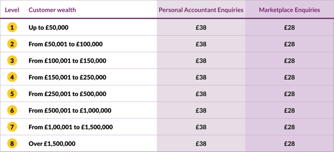 Accountant Personal Enquiries - Marketplace - new new