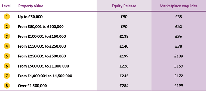 Equity Release Prices Including Marketplace