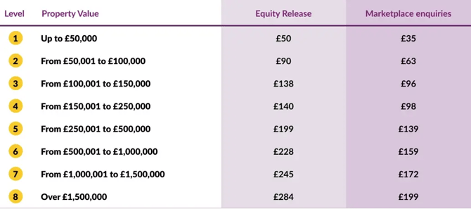 Equity Release Prices Including Marketplace