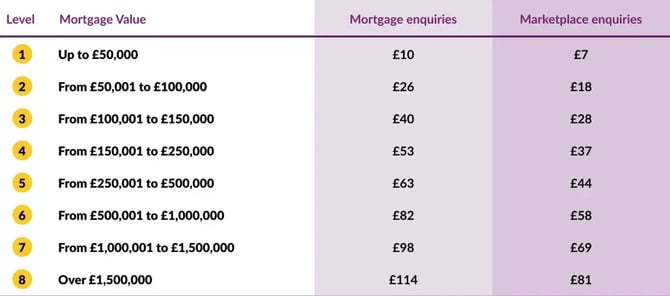 FAMA Lead Prices Including Marketplace