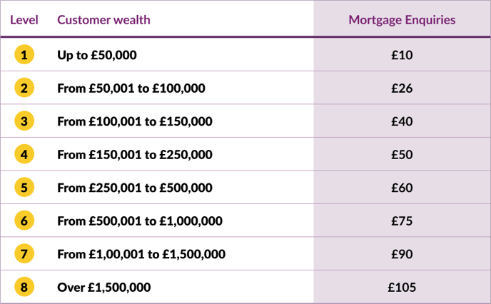 Mortgage Enquiry Prices